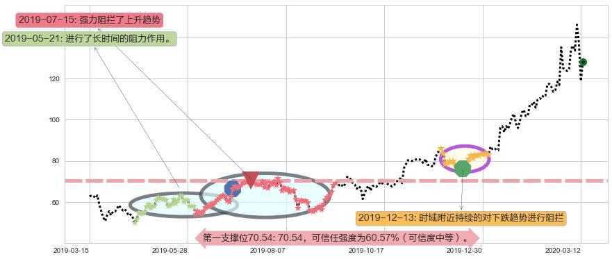 Teladoc Health Inc.阻力支撑位图-阿布量化