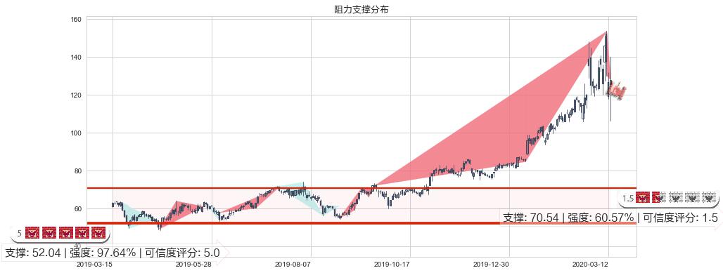 Teladoc Health Inc.(usTDOC)阻力支撑位图-阿布量化