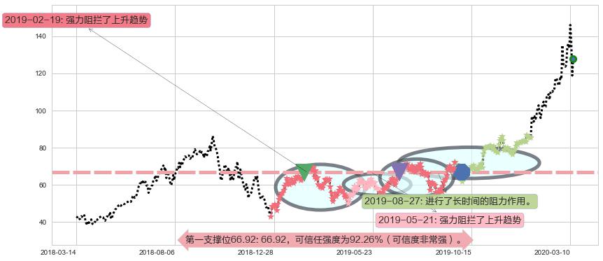 Teladoc Health Inc.阻力支撑位图-阿布量化