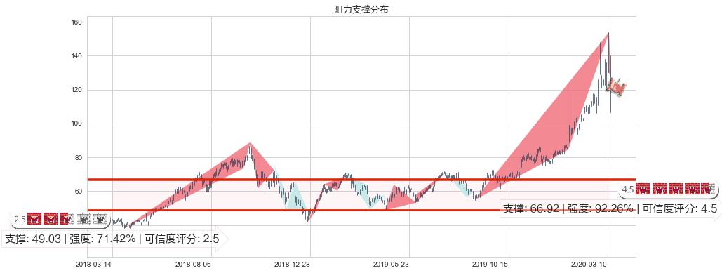 Teladoc Health Inc.(usTDOC)阻力支撑位图-阿布量化