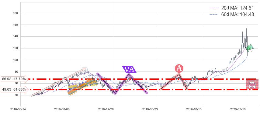 Teladoc Health Inc.(TDOC)中线趋势趋势阶段分析图-阿布量化