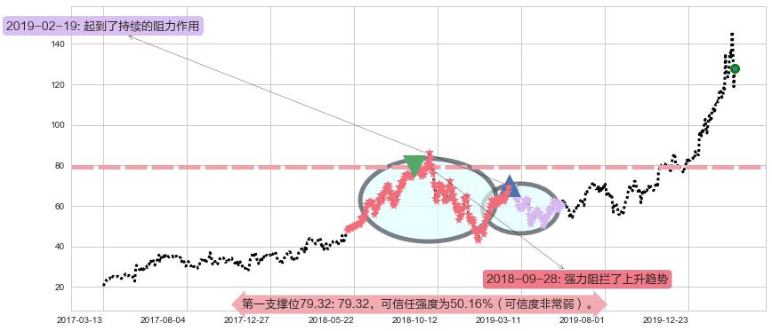 Teladoc Health Inc.阻力支撑位图-阿布量化