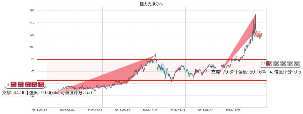 Teladoc Health Inc.(usTDOC)阻力支撑位图-阿布量化