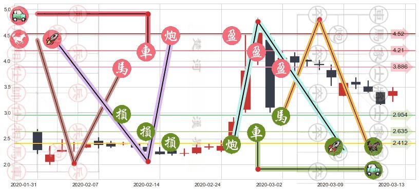 达内科技(usTEDU)止盈止损位分析