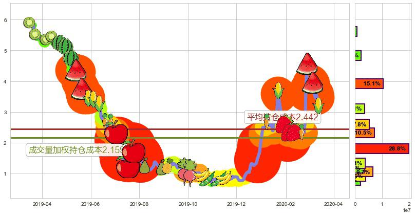 达内科技(usTEDU)持仓成本图-阿布量化