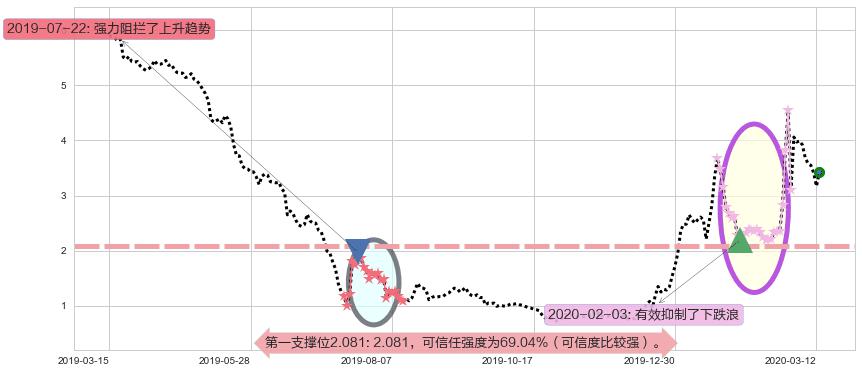 达内科技阻力支撑位图-阿布量化