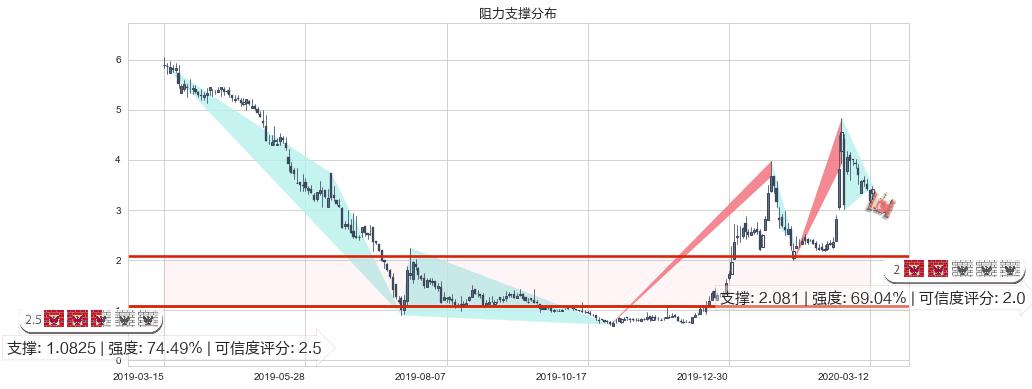 达内科技(usTEDU)阻力支撑位图-阿布量化