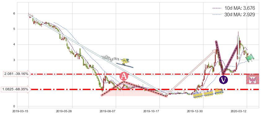 达内科技(TEDU)短线趋势趋势阶段分析图-阿布量化