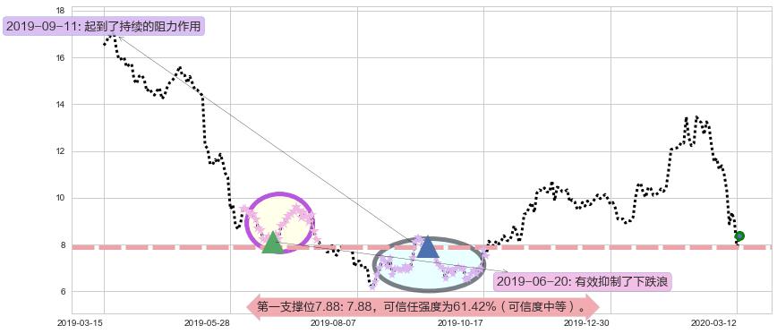 梯瓦制药阻力支撑位图-阿布量化