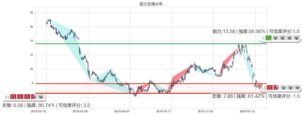 梯瓦制药(usTEVA)阻力支撑位图-阿布量化