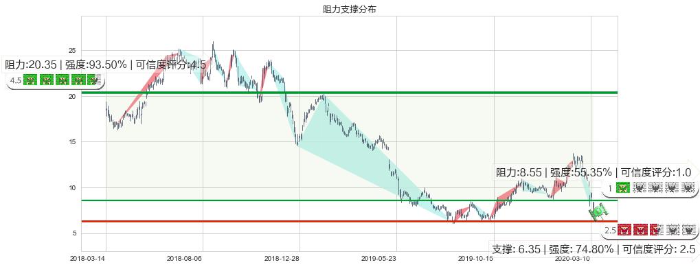 梯瓦制药(usTEVA)阻力支撑位图-阿布量化