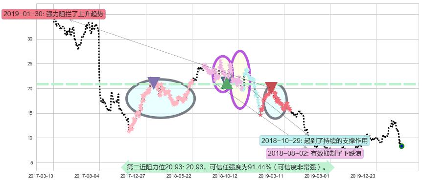 梯瓦制药阻力支撑位图-阿布量化