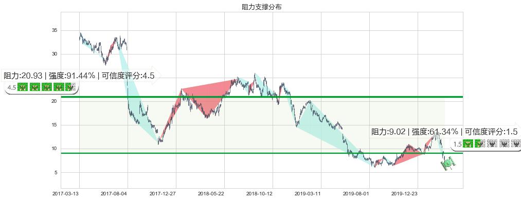 梯瓦制药(usTEVA)阻力支撑位图-阿布量化