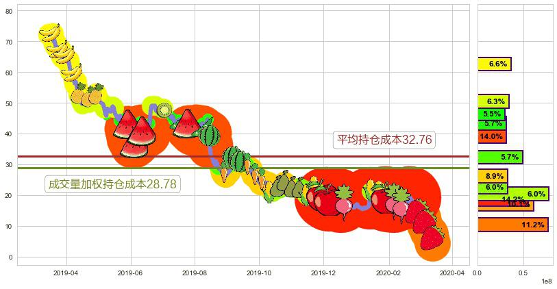 Tilray Inc.(usTLRY)持仓成本图-阿布量化