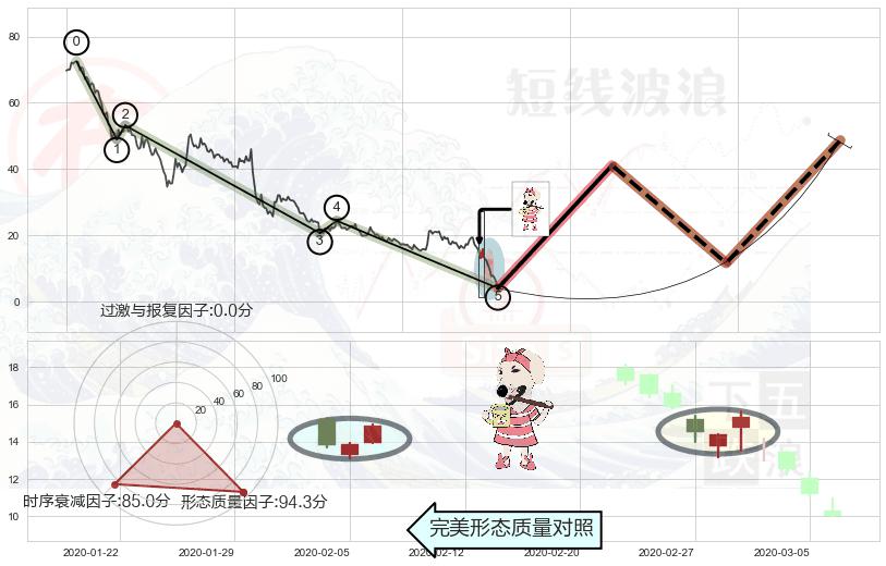 早晨之星（黎明之星）+曙光初现形态+看涨(低位)倒锤头线 ➕ 调整浪ABC