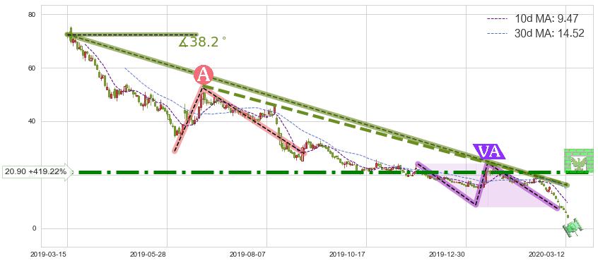 Tilray Inc.(TLRY)短线趋势趋势阶段分析图-阿布量化