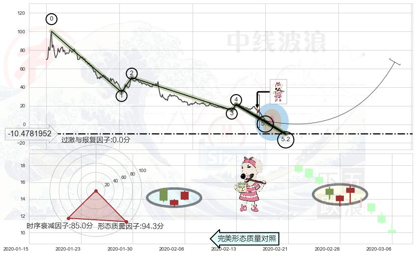 早晨之星（黎明之星）+曙光初现形态+看涨(低位)倒锤头线 ➕ 5浪主体