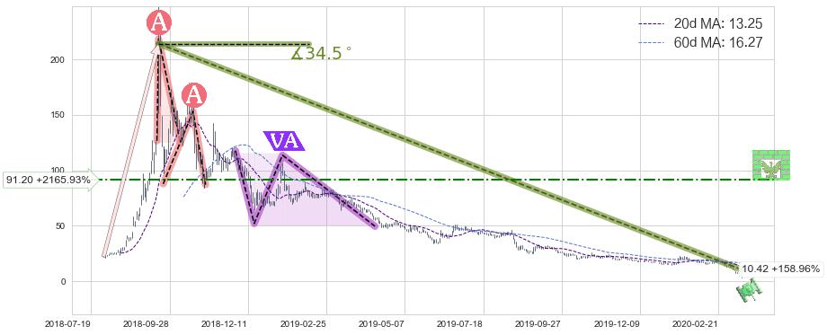 Tilray Inc.(TLRY)中线趋势趋势阶段分析图-阿布量化