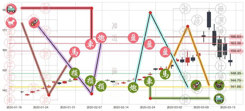 美国国债20+年ETF-iShares(usTLT)止盈止损位分析