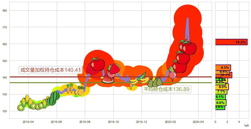 美国国债20+年ETF-iShares(usTLT)持仓成本图-阿布量化