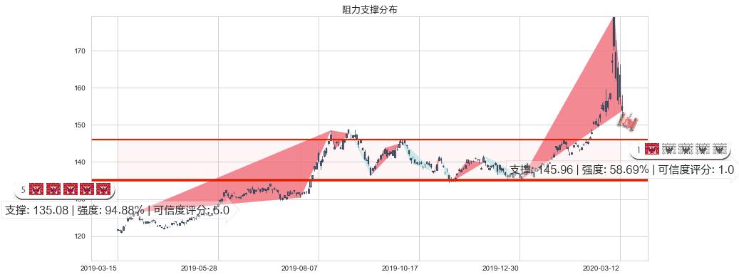 美国国债20+年ETF-iShares(usTLT)阻力支撑位图-阿布量化