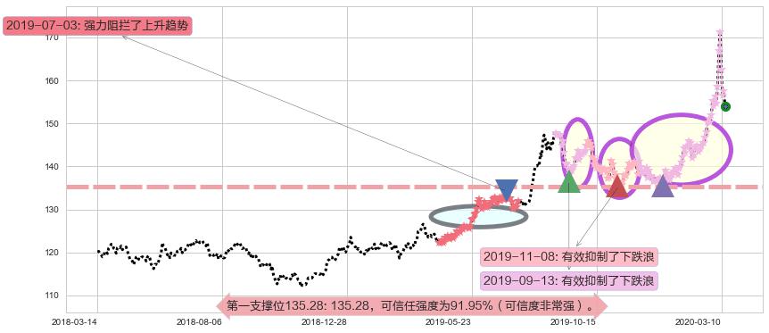 美国国债20+年ETF-iShares阻力支撑位图-阿布量化