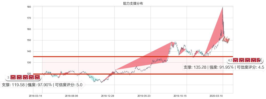 美国国债20+年ETF-iShares(usTLT)阻力支撑位图-阿布量化