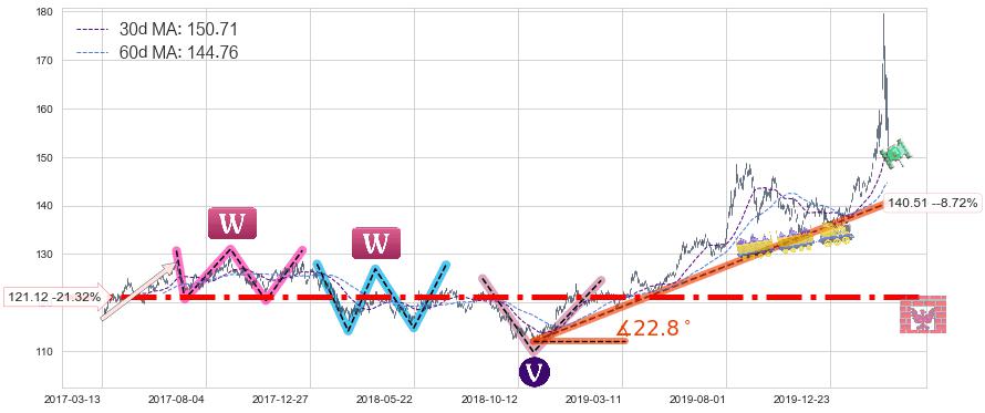 美国国债20+年ETF-iShares(TLT)长线趋势趋势阶段分析图-阿布量化