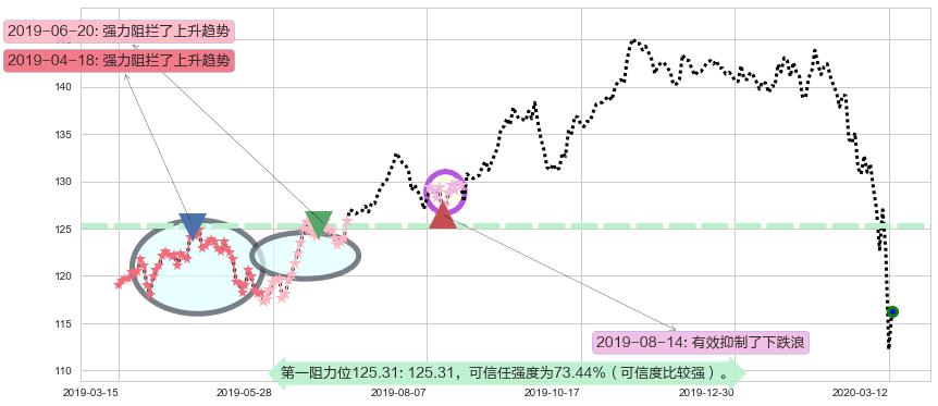 丰田汽车阻力支撑位图-阿布量化