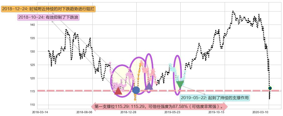 丰田汽车阻力支撑位图-阿布量化