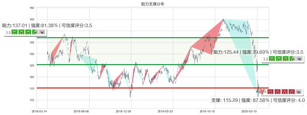 丰田汽车(usTM)阻力支撑位图-阿布量化