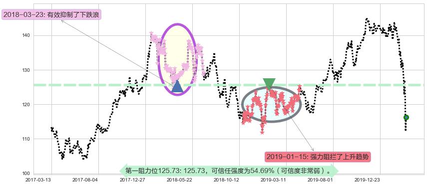 丰田汽车阻力支撑位图-阿布量化