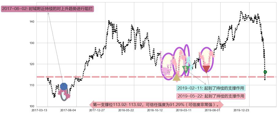 丰田汽车阻力支撑位图-阿布量化