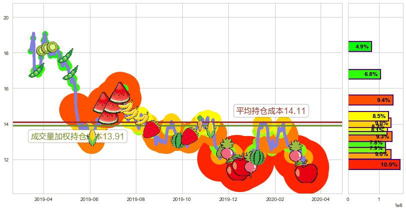 腾讯音乐(usTME)持仓成本图-阿布量化