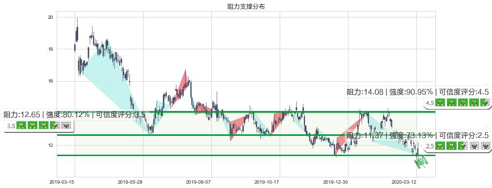 腾讯音乐(usTME)阻力支撑位图-阿布量化