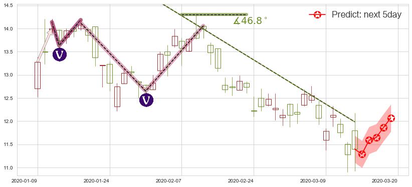 腾讯音乐(usTME)价格预测图-阿布量化