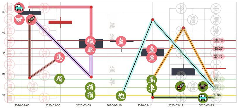 美国小盘股3X多-Direxion(usTNA)止盈止损位分析