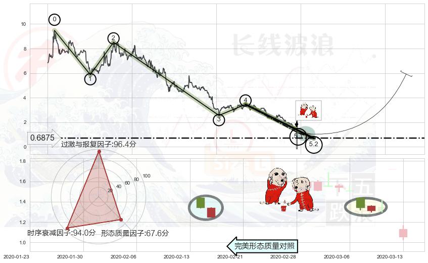 好友反攻+看涨(低位)倒锤头线+早晨之星（黎明之星）+红三兵+曙光初现形态+单针探底（定海神针）+锤头线（锤子线）+上涨镊子线（U形磁铁） ➕ 5浪主体