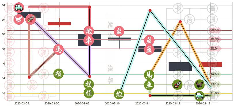 蔻驰(usTPR)止盈止损位分析