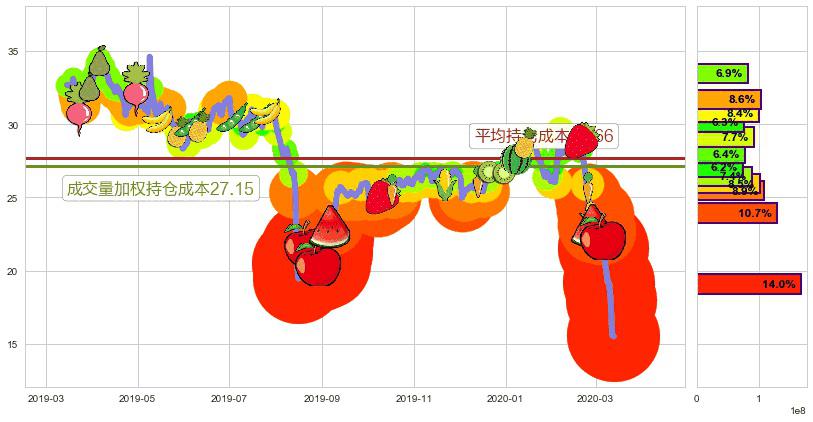 蔻驰(usTPR)持仓成本图-阿布量化