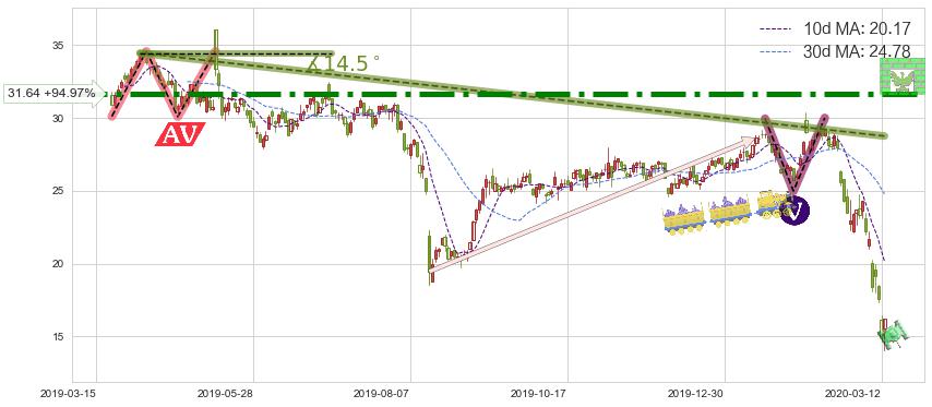 蔻驰(TPR)短线趋势趋势阶段分析图-阿布量化