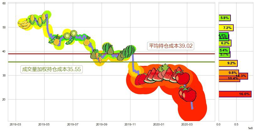 猫途鹰(usTRIP)持仓成本图-阿布量化