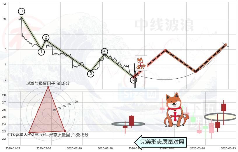 上涨孤独十字星+单针探底（定海神针）+锤头线（锤子线）+上涨Pinbar组合信号+三空阴线+底部尽头线（上山虎）+曙光初现形态 ➕ 调整浪ABC