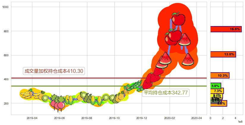 特斯拉(usTSLA)持仓成本图-阿布量化