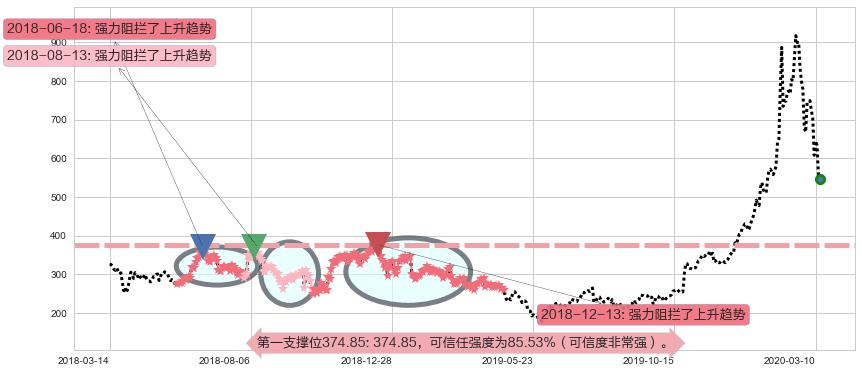 特斯拉阻力支撑位图-阿布量化