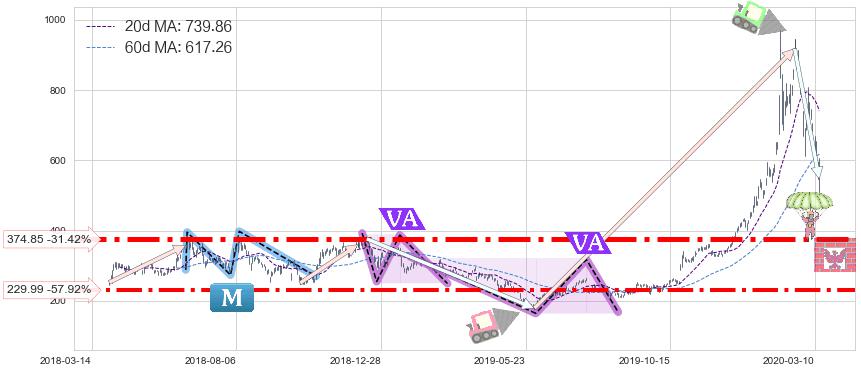 特斯拉(TSLA)中线趋势趋势阶段分析图-阿布量化