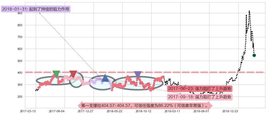 特斯拉阻力支撑位图-阿布量化