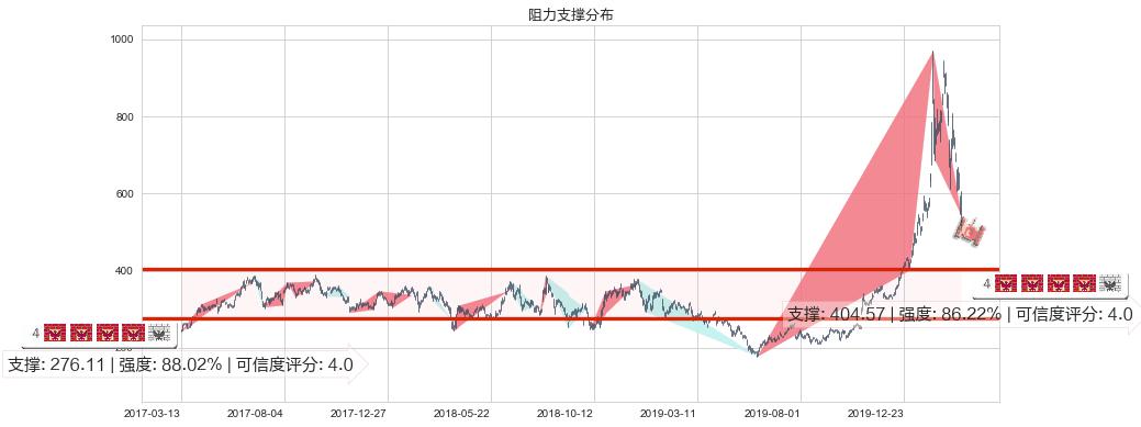 特斯拉(usTSLA)阻力支撑位图-阿布量化