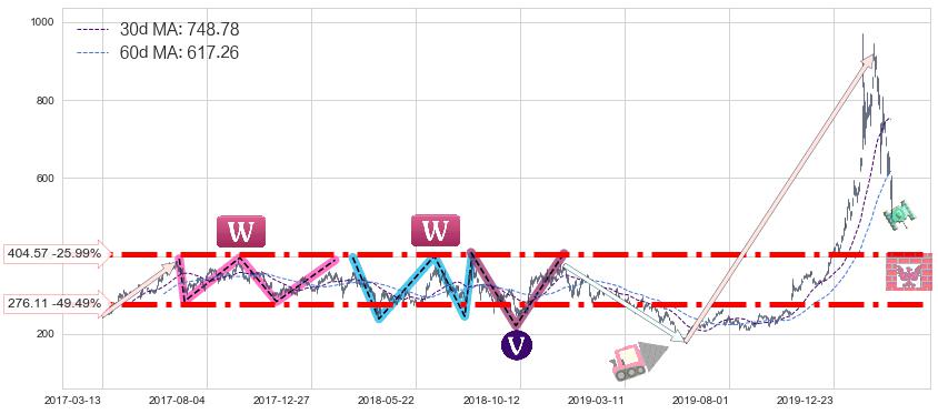 特斯拉(TSLA)长线趋势趋势阶段分析图-阿布量化