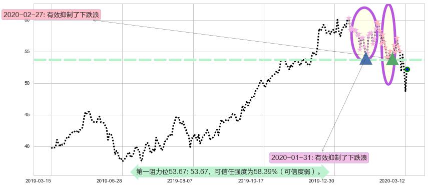 台积电阻力支撑位图-阿布量化